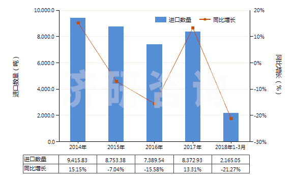 2014-2018年3月中國非零售包裝的除草劑成藥(HS38089319)進(jìn)口量及增速統(tǒng)計(jì)